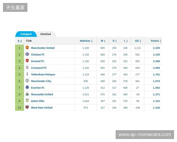 英超积分榜：阿森纳2分优势领跑，曼城、维拉分列二三位