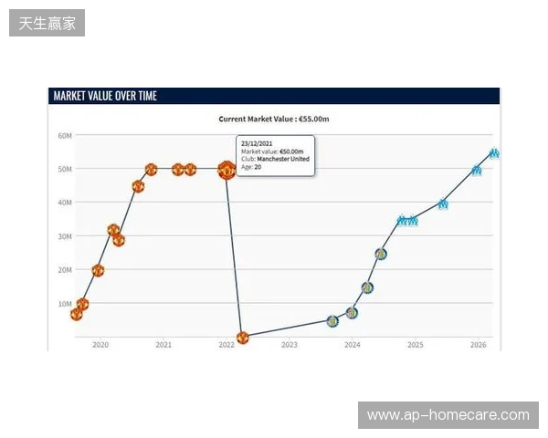 格林伍德身价上涨至5500万欧,超越曼联时期巅峰身价
